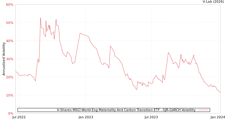 graph of V-Shares MSCI World Esg Materiality And Carbon Transition ETF GJR-GARCH
