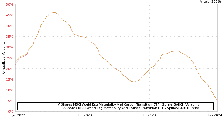 graph of V-Shares MSCI World Esg Materiality And Carbon Transition ETF SGARCH