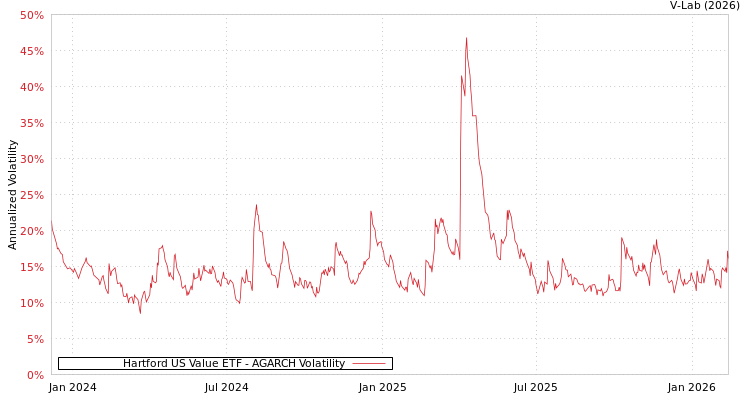 graph of Hartford US Value ETF AGARCH