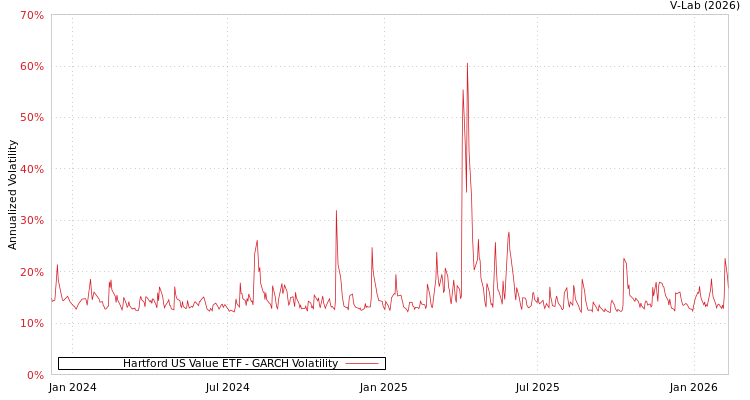 graph of Hartford US Value ETF GARCH