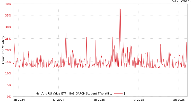 graph of Hartford US Value ETF GAS-GARCH-T