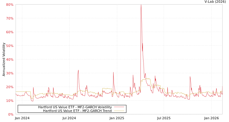graph of Hartford US Value ETF MF2-GARCH