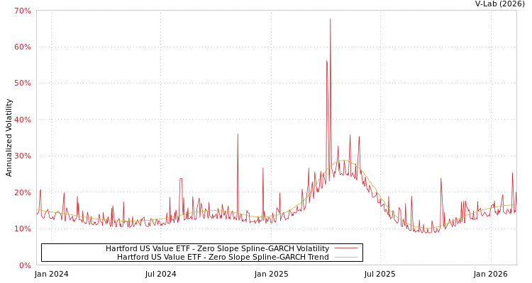 graph of Hartford US Value ETF S0GARCH