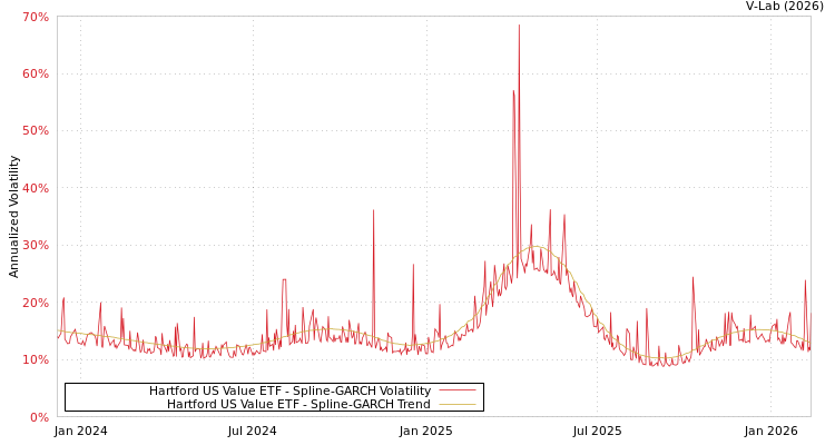 graph of Hartford US Value ETF SGARCH