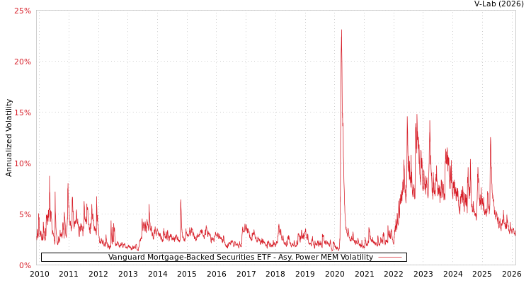 graph of Vanguard Mortgage-Backed Securities ETF APMEM