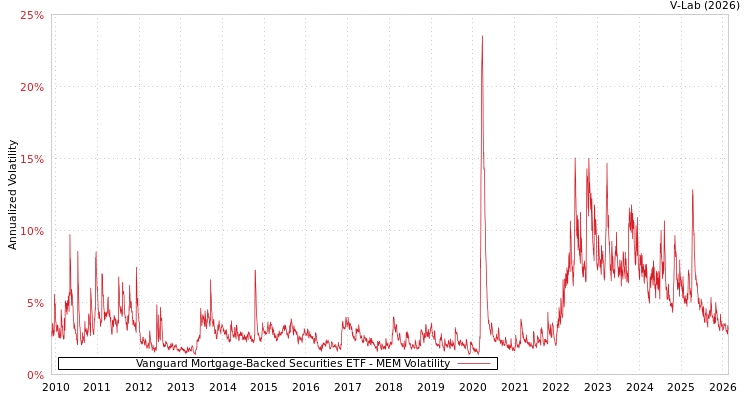 graph of Vanguard Mortgage-Backed Securities ETF MEM