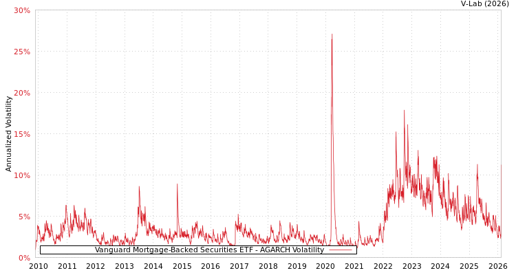graph of Vanguard Mortgage-Backed Securities ETF AGARCH