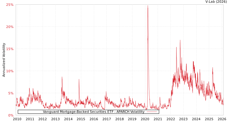 graph of Vanguard Mortgage-Backed Securities ETF APARCH