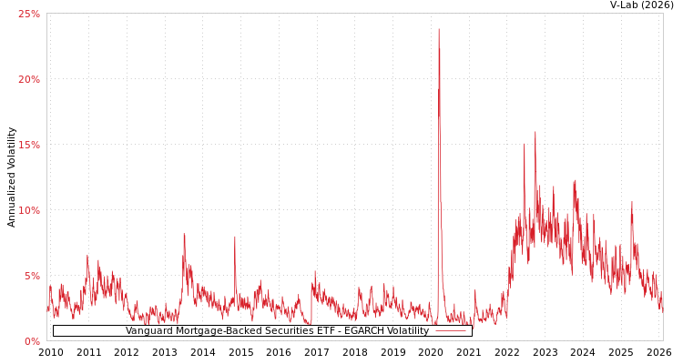 graph of Vanguard Mortgage-Backed Securities ETF EGARCH