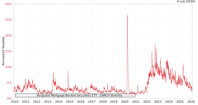 graph of Vanguard Mortgage-Backed Securities ETF GARCH