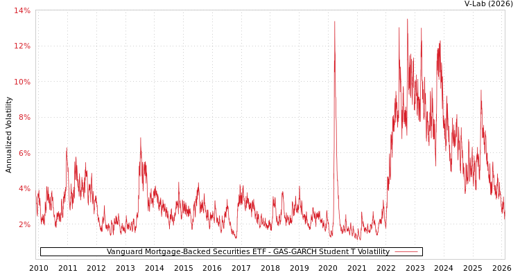 graph of Vanguard Mortgage-Backed Securities ETF GAS-GARCH-T
