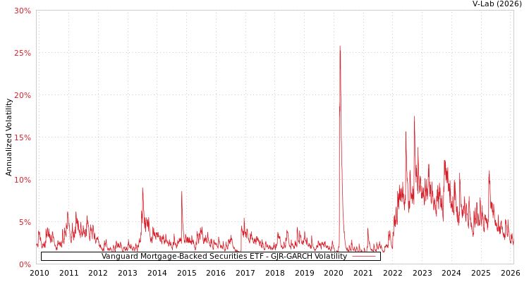 graph of Vanguard Mortgage-Backed Securities ETF GJR-GARCH
