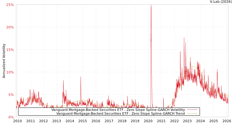 graph of Vanguard Mortgage-Backed Securities ETF S0GARCH