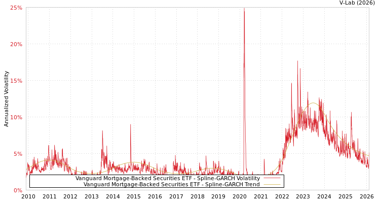 graph of Vanguard Mortgage-Backed Securities ETF SGARCH