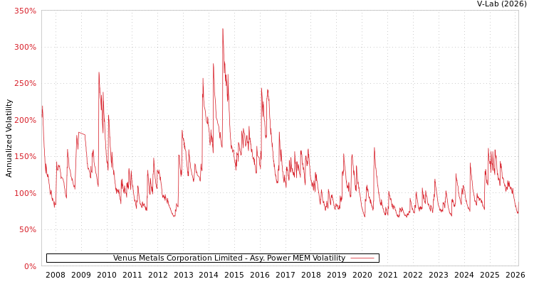 graph of Venus Metals Corporation Limited APMEM