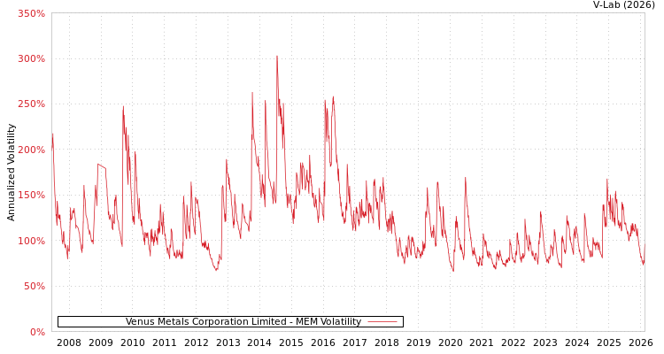 graph of Venus Metals Corporation Limited MEM