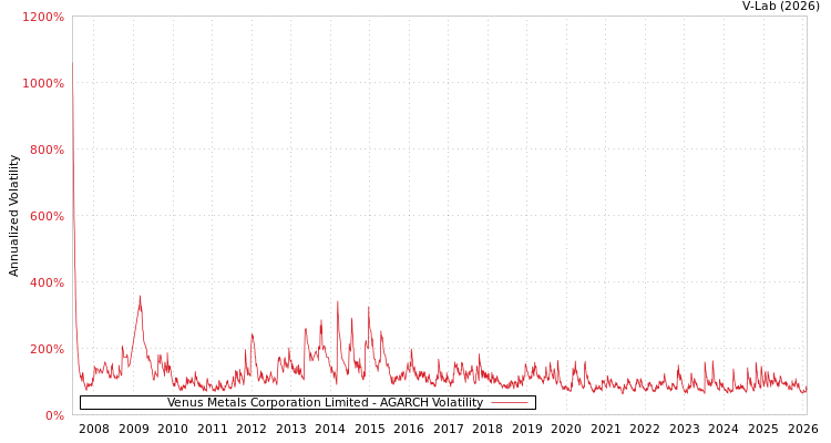 graph of Venus Metals Corporation Limited AGARCH