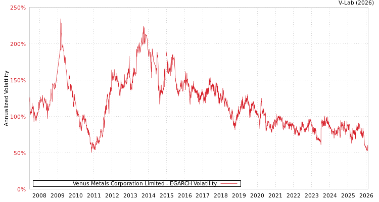 graph of Venus Metals Corporation Limited EGARCH