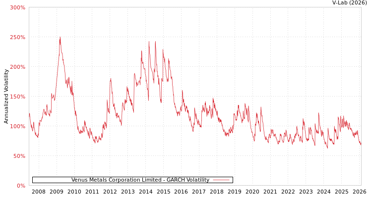 graph of Venus Metals Corporation Limited GARCH