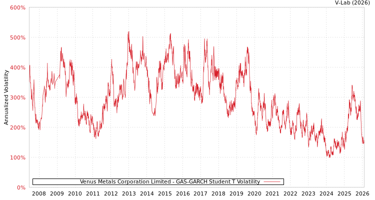 graph of Venus Metals Corporation Limited GAS-GARCH-T