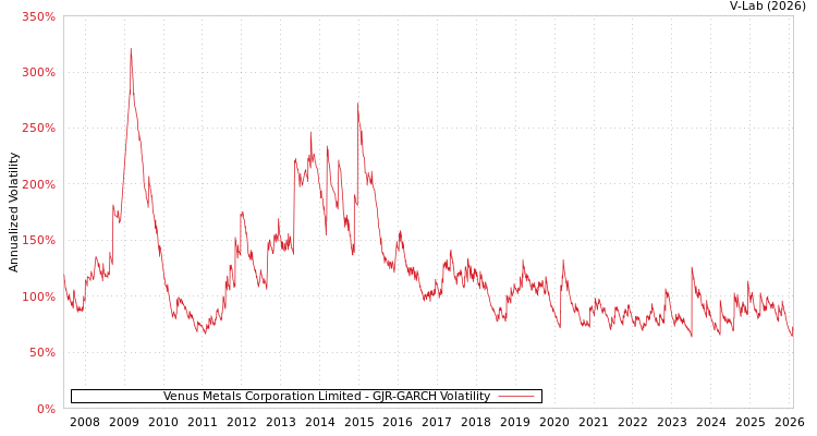 graph of Venus Metals Corporation Limited GJR-GARCH