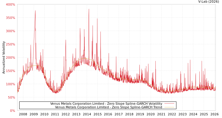 graph of Venus Metals Corporation Limited S0GARCH