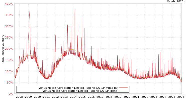 graph of Venus Metals Corporation Limited SGARCH