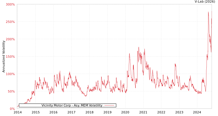 graph of Vicinity Motor Corp AMEM