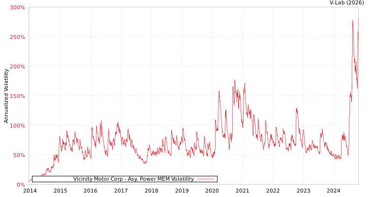 graph of Vicinity Motor Corp APMEM
