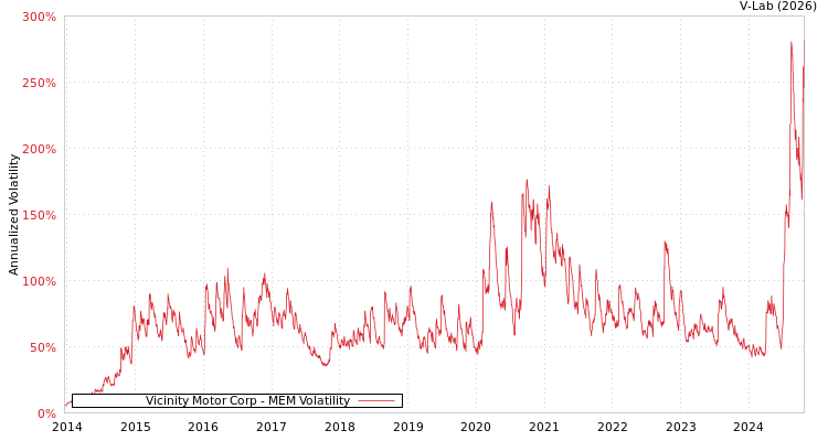 graph of Vicinity Motor Corp MEM