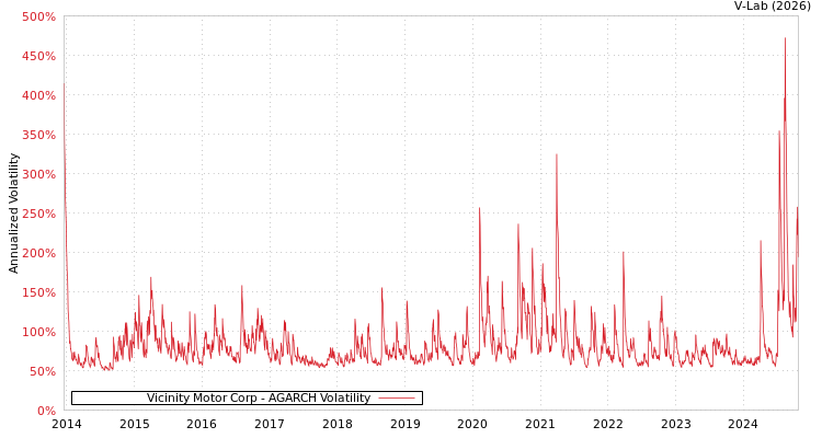 graph of Vicinity Motor Corp AGARCH