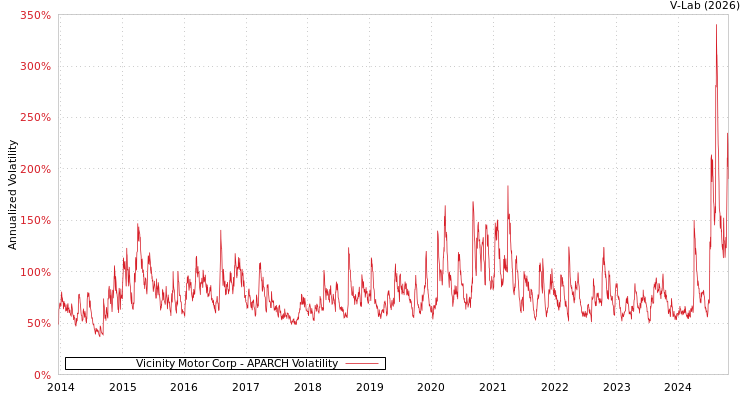 graph of Vicinity Motor Corp APARCH