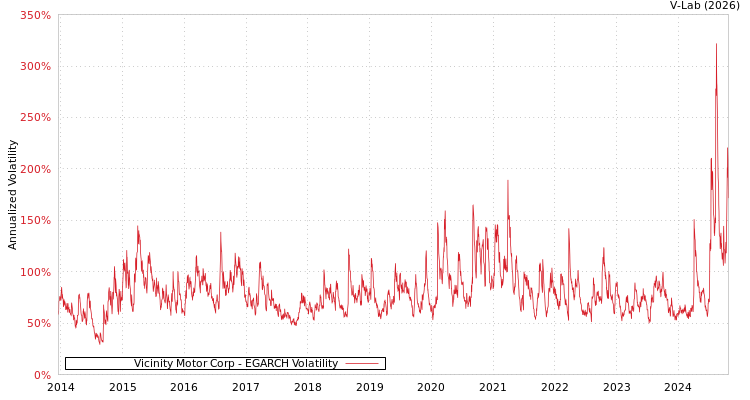 graph of Vicinity Motor Corp EGARCH