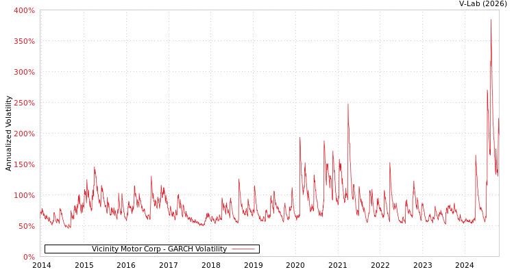 graph of Vicinity Motor Corp GARCH