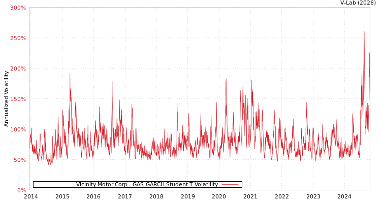 graph of Vicinity Motor Corp GAS-GARCH-T