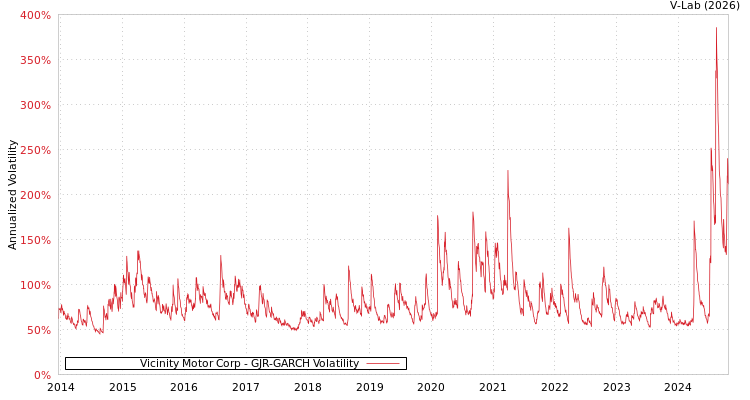 graph of Vicinity Motor Corp GJR-GARCH