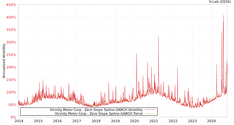 graph of Vicinity Motor Corp S0GARCH