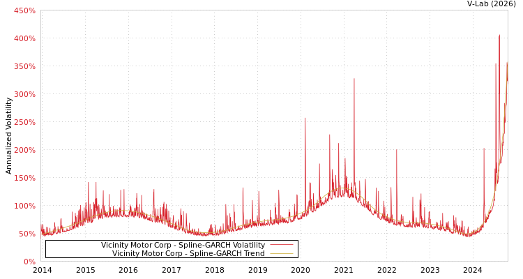 graph of Vicinity Motor Corp SGARCH