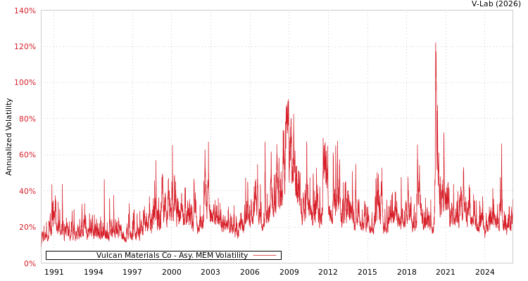 graph of Vulcan Materials Co AMEM