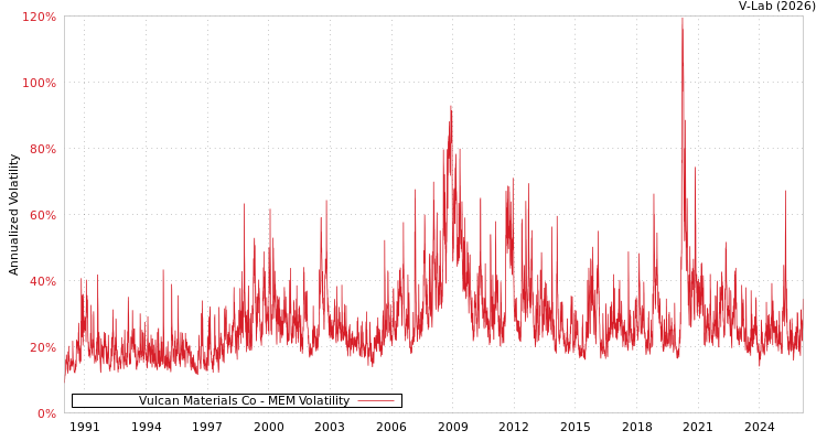 graph of Vulcan Materials Co MEM