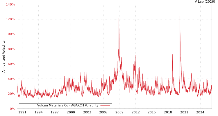 graph of Vulcan Materials Co AGARCH