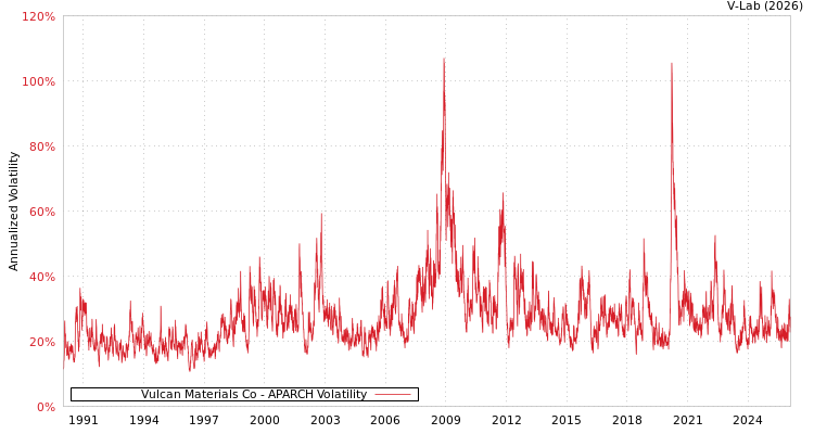 graph of Vulcan Materials Co APARCH