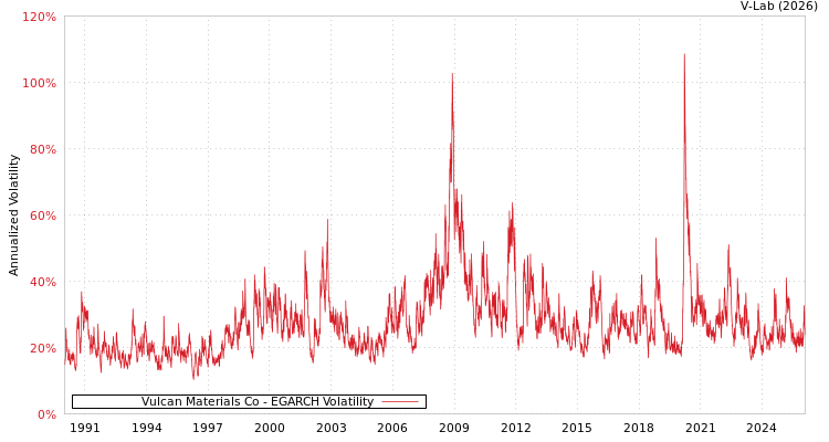 graph of Vulcan Materials Co EGARCH