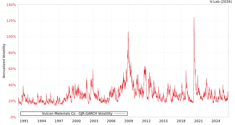 graph of Vulcan Materials Co GJR-GARCH