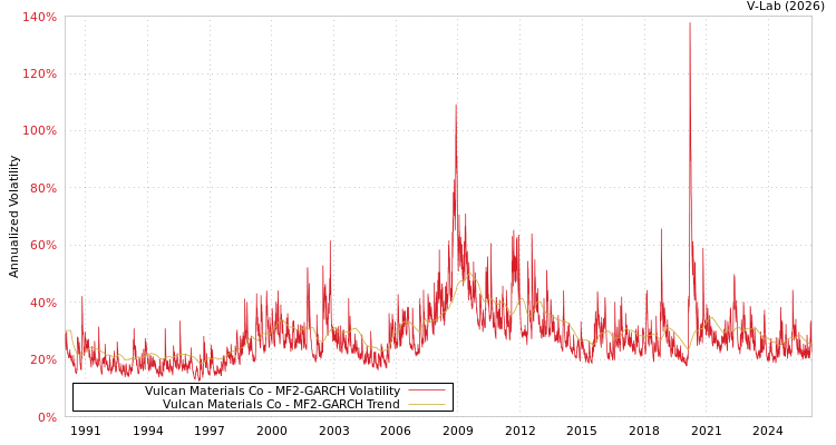 graph of Vulcan Materials Co MF2-GARCH