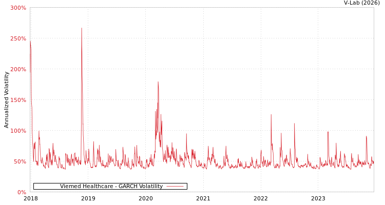 graph of Viemed Healthcare GARCH
