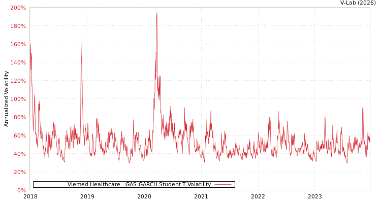 graph of Viemed Healthcare GAS-GARCH-T