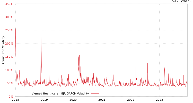 graph of Viemed Healthcare GJR-GARCH