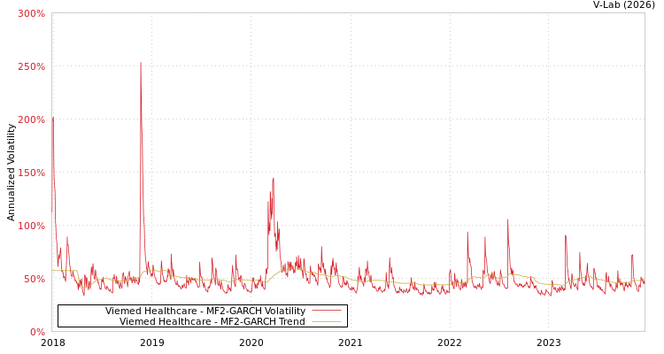 graph of Viemed Healthcare MF2-GARCH