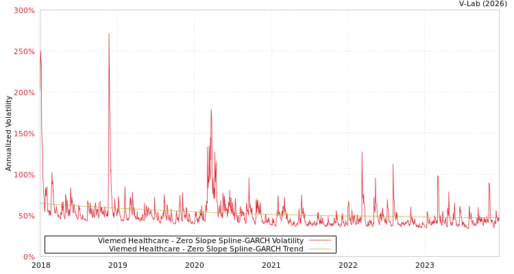 graph of Viemed Healthcare S0GARCH